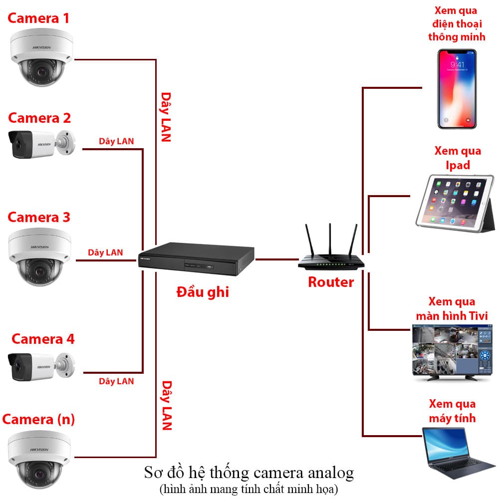 +) sơ đồ tự lắp đặt camera Analog có dây tại nhà: